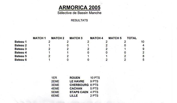 résultats_selectives_armorica_havre_bis.jpg