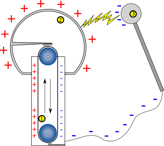 Schéma d'un générateur de Van de Graaff